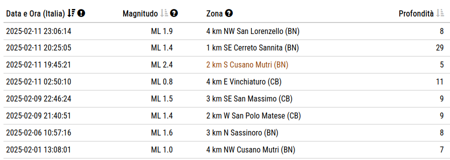 Sciame sismico alle pendici del Matese dell'11 febbraio 2025