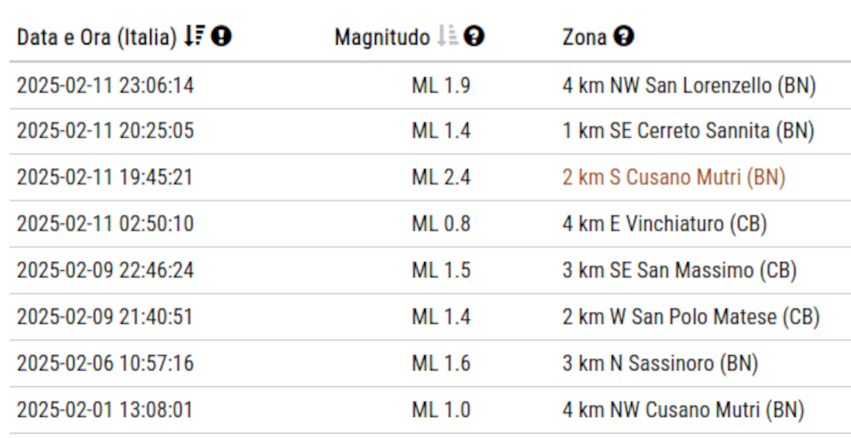 Sciame sismico Sannio 11 febbraio 2025